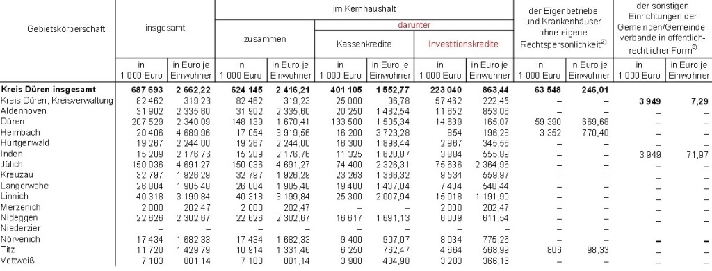 dn-schulden