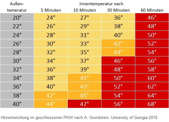 Ab den Temperaturen in den orangenen Feldern besteht Lebensgefahr!