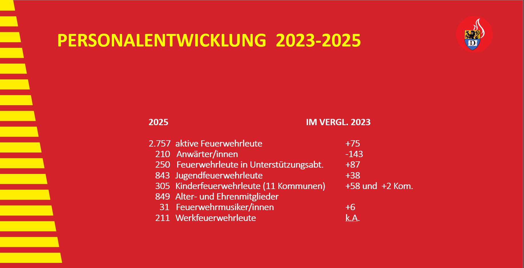 Grafik: Kreisfeuerwehrverband Düren 
